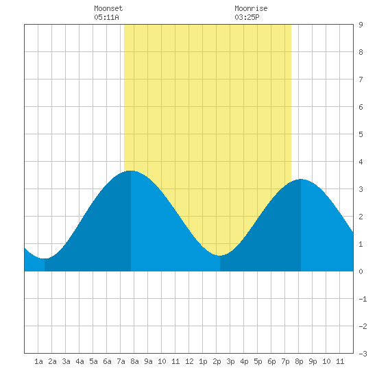 Jacobs Wharf tide chart for Wednesday, March 20, 2024