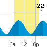Jacobs Wharf tide chart for Friday, March 22, 2024