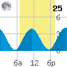 Jacobs Wharf tide chart for Monday, March 25, 2024