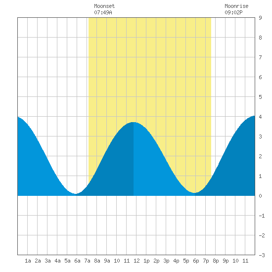 Jacobs Wharf tide chart for Tuesday, March 26, 2024