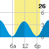 Jacobs Wharf tide chart for Tuesday, March 26, 2024