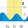 Jacobs Wharf tide chart for Saturday, March 2, 2024