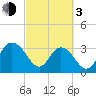 Jacobs Wharf tide chart for Sunday, March 3, 2024