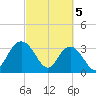 Jacobs Wharf tide chart for Tuesday, March 5, 2024