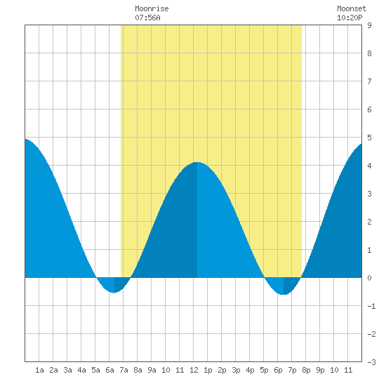 Jacobs Wharf tide chart for Wednesday, April 10, 2024