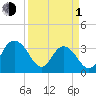 Jacobs Wharf tide chart for Monday, April 1, 2024