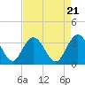 Jacobs Wharf tide chart for Sunday, April 21, 2024