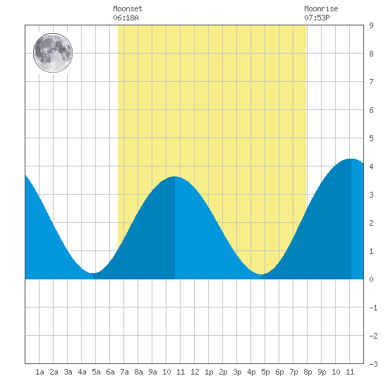 Jacobs Wharf tide chart for Tuesday, April 23, 2024