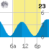 Jacobs Wharf tide chart for Tuesday, April 23, 2024