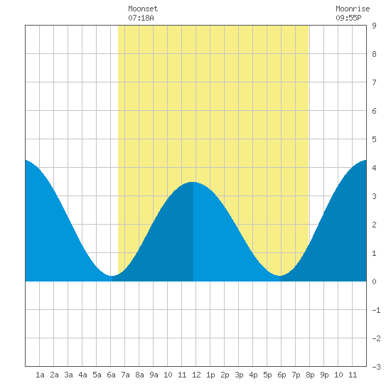 Jacobs Wharf tide chart for Thursday, April 25, 2024