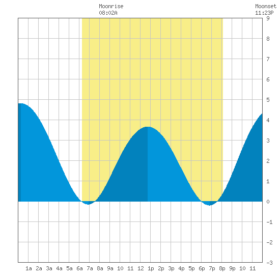 Jacobs Wharf tide chart for Friday, May 10, 2024