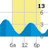 Jacobs Wharf tide chart for Monday, May 13, 2024