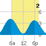 Jacobs Wharf tide chart for Thursday, May 2, 2024