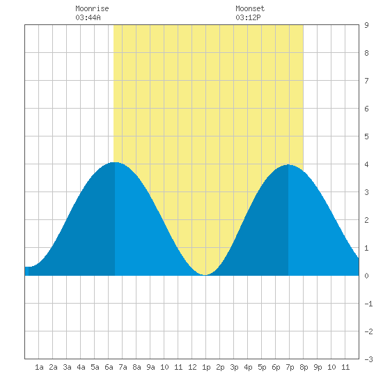 Jacobs Wharf tide chart for Friday, May 3, 2024