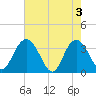 Jacobs Wharf tide chart for Friday, May 3, 2024