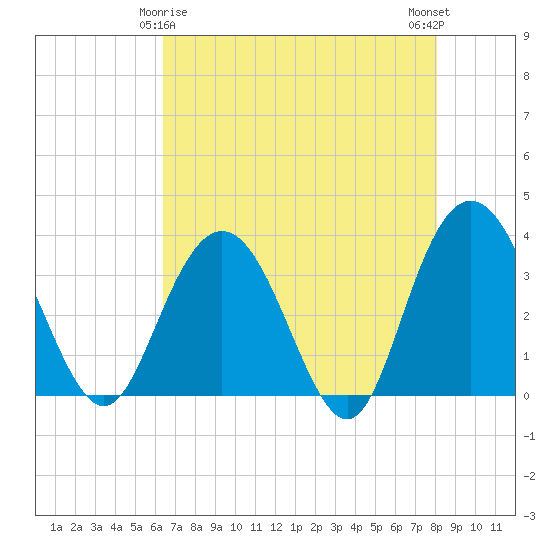 Jacobs Wharf tide chart for Monday, May 6, 2024