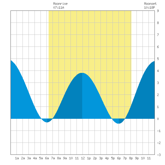 Jacobs Wharf tide chart for Thursday, May 9, 2024
