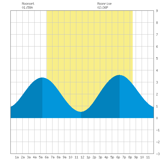 Jacobs Wharf tide chart for Saturday, June 15, 2024