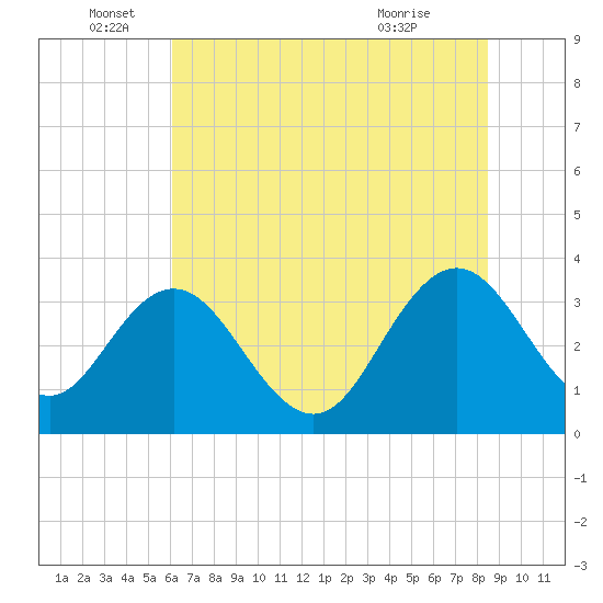 Jacobs Wharf tide chart for Sunday, June 16, 2024