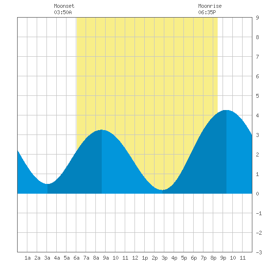 Jacobs Wharf tide chart for Wednesday, June 19, 2024