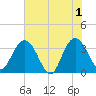 Jacobs Wharf tide chart for Saturday, June 1, 2024