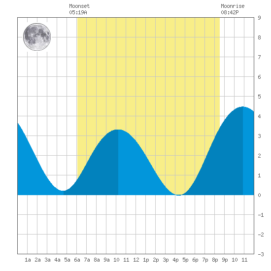 Jacobs Wharf tide chart for Friday, June 21, 2024