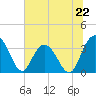 Jacobs Wharf tide chart for Saturday, June 22, 2024