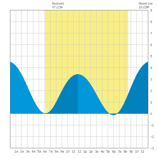 Jacobs Wharf tide chart for Sunday, June 23, 2024
