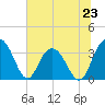 Jacobs Wharf tide chart for Sunday, June 23, 2024