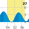 Jacobs Wharf tide chart for Thursday, June 27, 2024