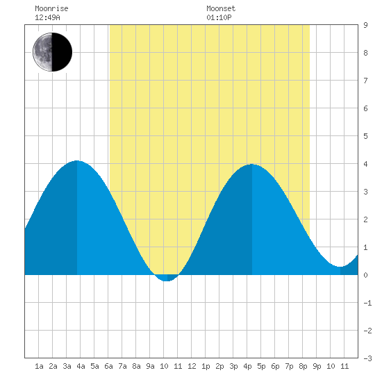 Jacobs Wharf tide chart for Friday, June 28, 2024