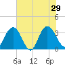 Jacobs Wharf tide chart for Saturday, June 29, 2024
