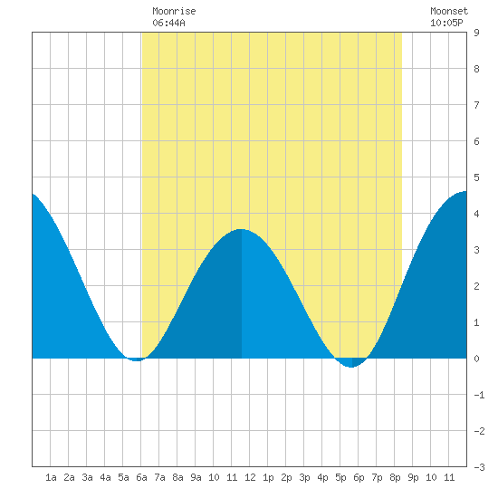 Jacobs Wharf tide chart for Friday, June 7, 2024