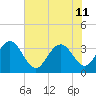 Jacobs Wharf tide chart for Thursday, July 11, 2024