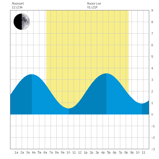 Jacobs Wharf tide chart for Saturday, July 13, 2024