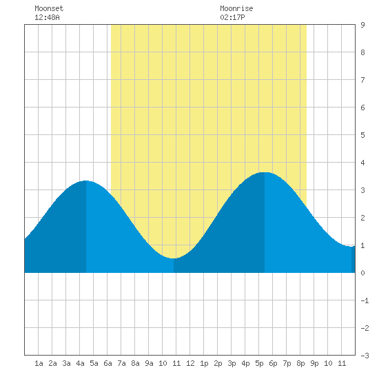 Jacobs Wharf tide chart for Sunday, July 14, 2024