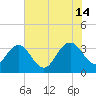 Jacobs Wharf tide chart for Sunday, July 14, 2024