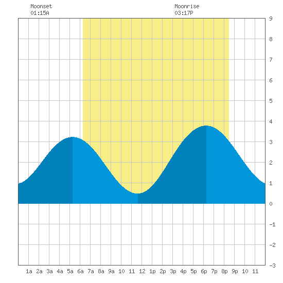 Jacobs Wharf tide chart for Monday, July 15, 2024