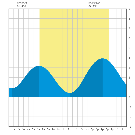 Jacobs Wharf tide chart for Tuesday, July 16, 2024