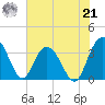 Jacobs Wharf tide chart for Sunday, July 21, 2024