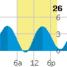 Jacobs Wharf tide chart for Friday, July 26, 2024