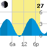 Jacobs Wharf tide chart for Saturday, July 27, 2024