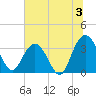 Jacobs Wharf tide chart for Wednesday, July 3, 2024