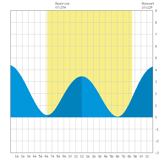 Jacobs Wharf tide chart for Sunday, July 7, 2024