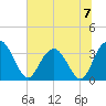 Jacobs Wharf tide chart for Sunday, July 7, 2024