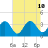 Jacobs Wharf tide chart for Saturday, August 10, 2024