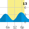 Jacobs Wharf tide chart for Tuesday, August 13, 2024