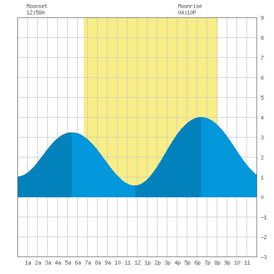 Jacobs Wharf tide chart for Wednesday, August 14, 2024