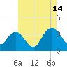 Jacobs Wharf tide chart for Wednesday, August 14, 2024