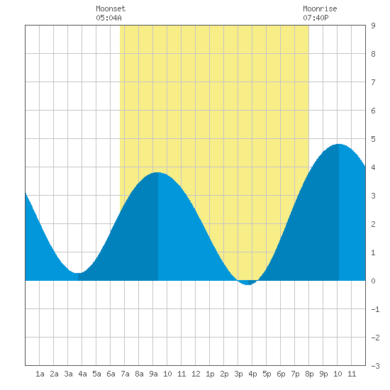Jacobs Wharf tide chart for Sunday, August 18, 2024